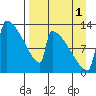 Kvichak tide chart for Monday, September 1, 2025