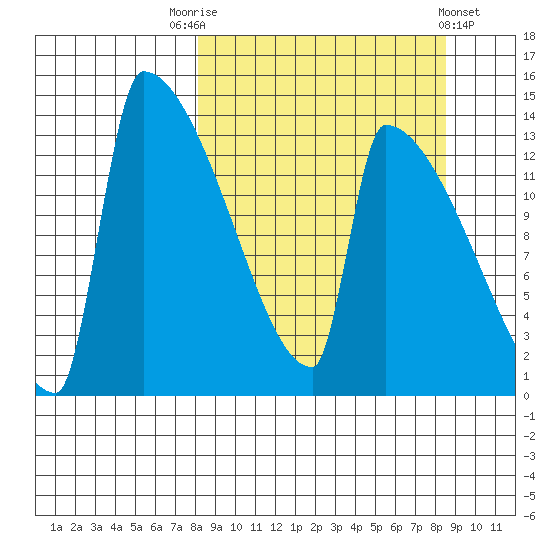 Kvichak tide chart for Saturday, September 20, 2025