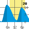 Kvichak tide chart for Saturday, September 20, 2025