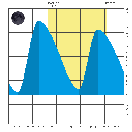 Kvichak tide chart for Sunday, September 21, 2025