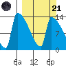 Kvichak tide chart for Sunday, September 21, 2025