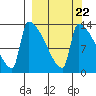 Kvichak tide chart for Monday, September 22, 2025
