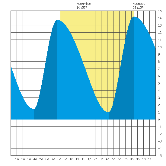Kvichak tide chart for Tuesday, September 23, 2025
