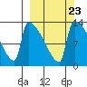 Kvichak tide chart for Tuesday, September 23, 2025