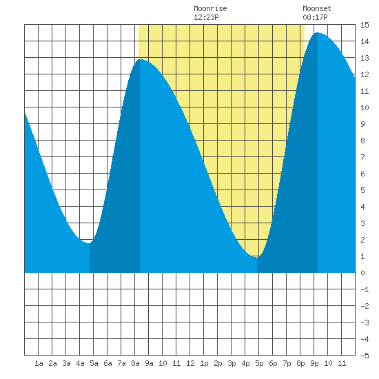 Kvichak tide chart for Wednesday, September 24, 2025