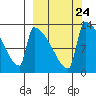 Kvichak tide chart for Wednesday, September 24, 2025