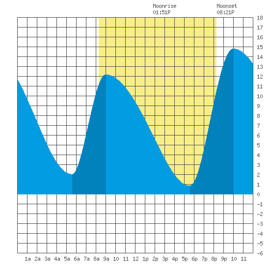Kvichak tide chart for Thursday, September 25, 2025
