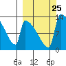 Kvichak tide chart for Thursday, September 25, 2025
