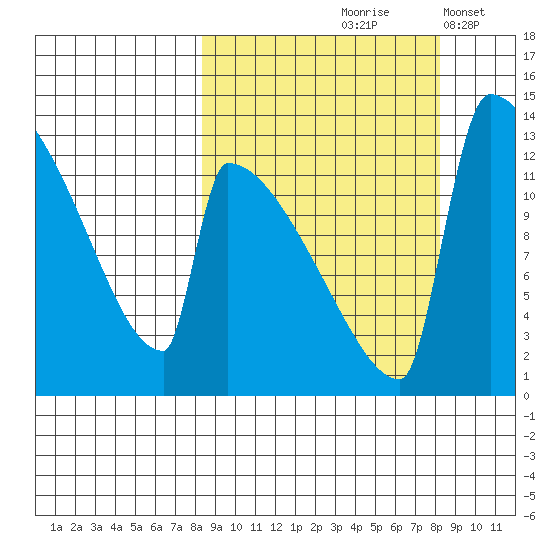 Kvichak tide chart for Friday, September 26, 2025
