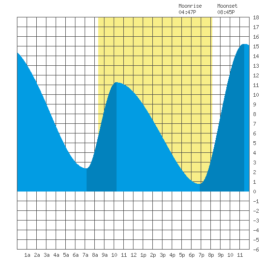 Kvichak tide chart for Saturday, September 27, 2025