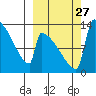Kvichak tide chart for Saturday, September 27, 2025