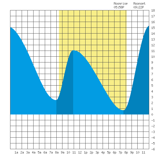 Kvichak tide chart for Sunday, September 28, 2025