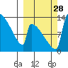 Kvichak tide chart for Sunday, September 28, 2025