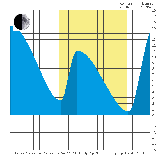Kvichak tide chart for Monday, September 29, 2025
