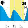 Kvichak tide chart for Monday, September 29, 2025