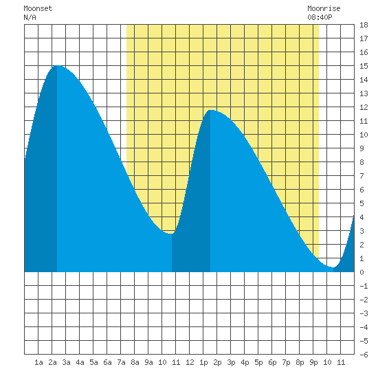 Kvichak tide chart for Tuesday, September 2, 2025