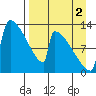 Kvichak tide chart for Tuesday, September 2, 2025