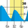 Kvichak tide chart for Tuesday, September 30, 2025