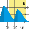 Kvichak tide chart for Wednesday, September 3, 2025