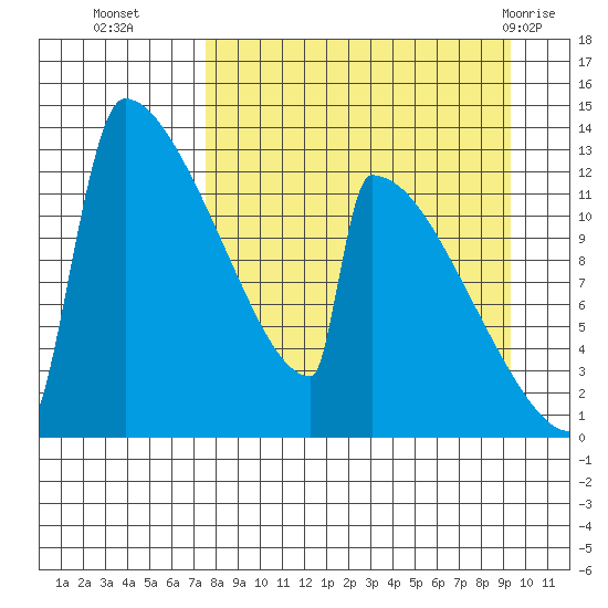 Kvichak tide chart for Thursday, September 4, 2025