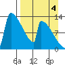 Kvichak tide chart for Thursday, September 4, 2025