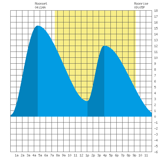 Kvichak tide chart for Friday, September 5, 2025