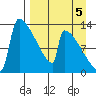Kvichak tide chart for Friday, September 5, 2025