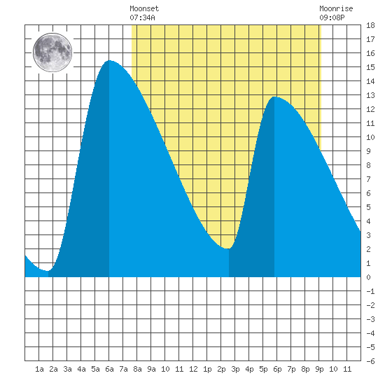 Kvichak tide chart for Sunday, September 7, 2025