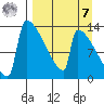 Kvichak tide chart for Sunday, September 7, 2025