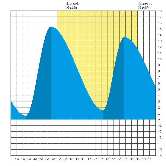 Kvichak tide chart for Monday, September 8, 2025
