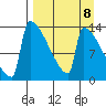 Kvichak tide chart for Monday, September 8, 2025