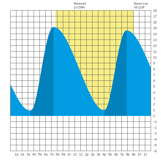 Kvichak tide chart for Tuesday, September 9, 2025