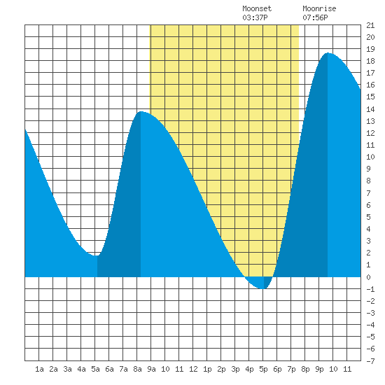 Kvichak tide chart for Friday, October 10, 2025