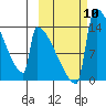 Kvichak tide chart for Friday, October 10, 2025