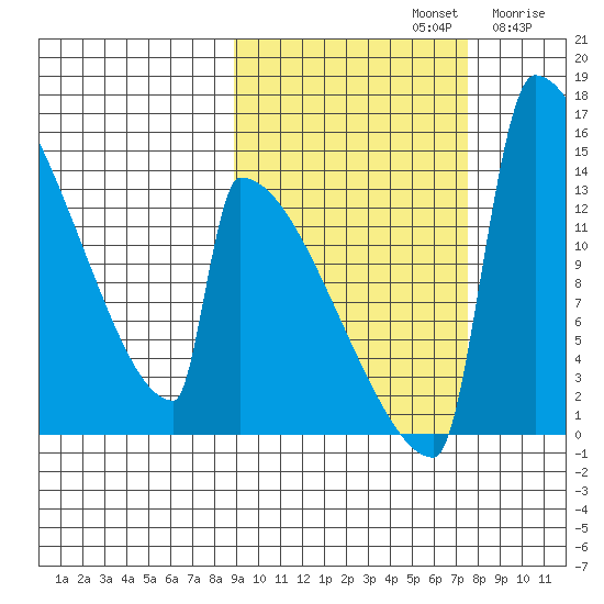 Kvichak tide chart for Saturday, October 11, 2025