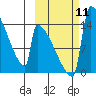 Kvichak tide chart for Saturday, October 11, 2025