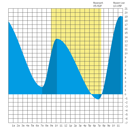 Kvichak tide chart for Sunday, October 12, 2025