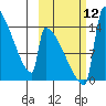 Kvichak tide chart for Sunday, October 12, 2025