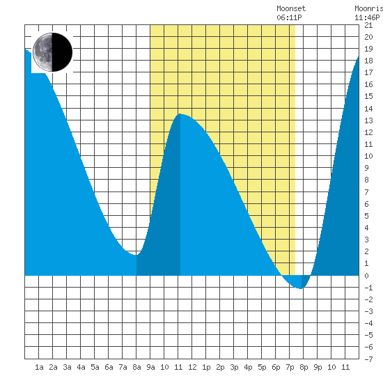 Kvichak tide chart for Monday, October 13, 2025