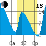 Kvichak tide chart for Monday, October 13, 2025