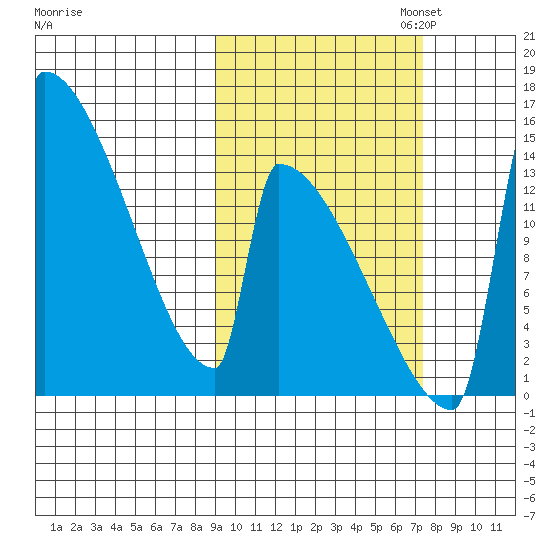 Kvichak tide chart for Tuesday, October 14, 2025