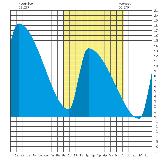 Kvichak tide chart for Wednesday, October 15, 2025