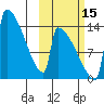 Kvichak tide chart for Wednesday, October 15, 2025