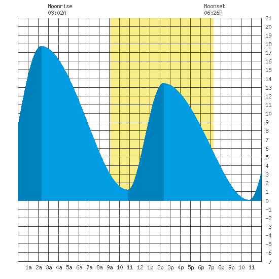 Kvichak tide chart for Thursday, October 16, 2025