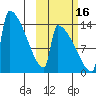 Kvichak tide chart for Thursday, October 16, 2025