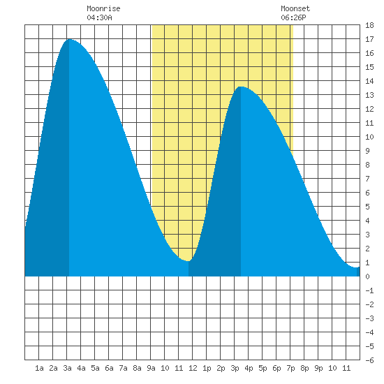 Kvichak tide chart for Friday, October 17, 2025