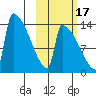 Kvichak tide chart for Friday, October 17, 2025