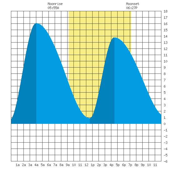 Kvichak tide chart for Saturday, October 18, 2025