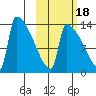 Kvichak tide chart for Saturday, October 18, 2025