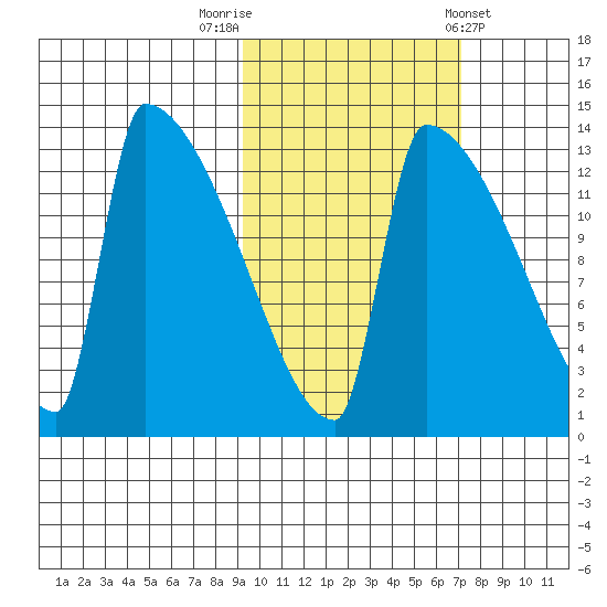 Kvichak tide chart for Sunday, October 19, 2025